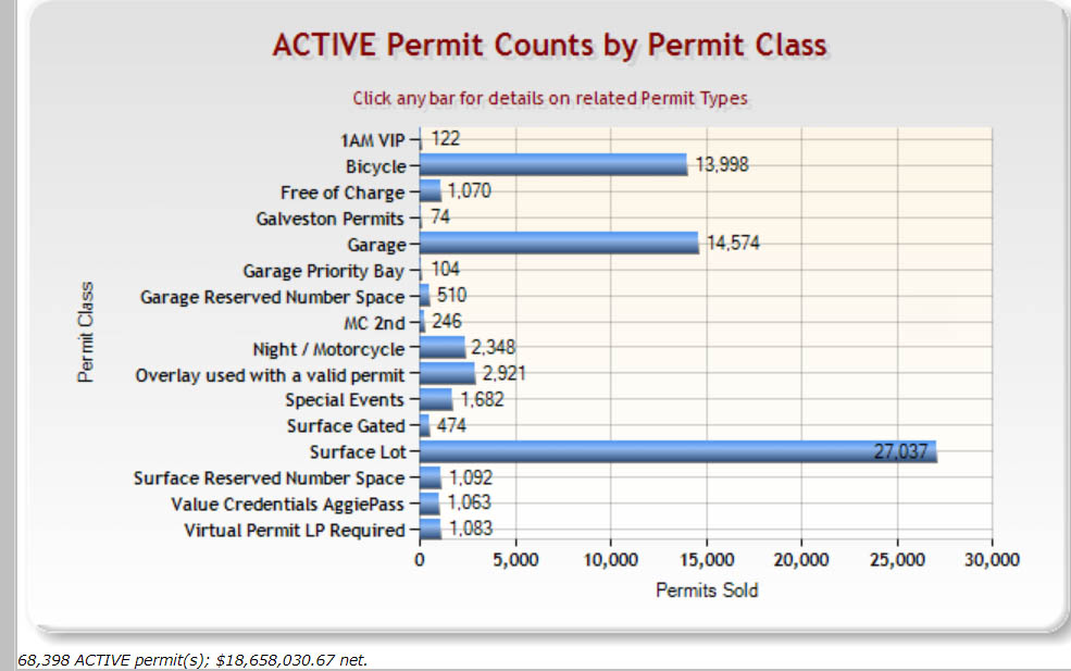 Active Permit Counts by Permit Class